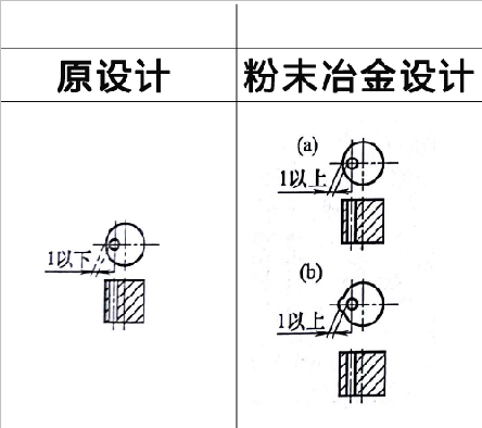 粉末冶金零件设计之壁厚过薄