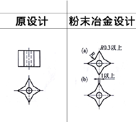 粉末冶金零件设计之尖角改装