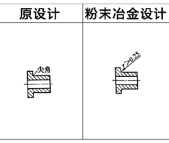 粉末冶金零件设计之R角处理