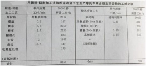 锻造-切削加工法和粉末冶金工艺生产摩托车离合器主动齿轮的工时比较