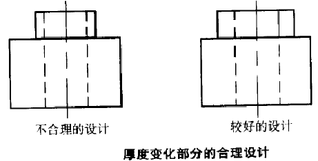 粉末冶金齿轮厚度变化部分的合理合计