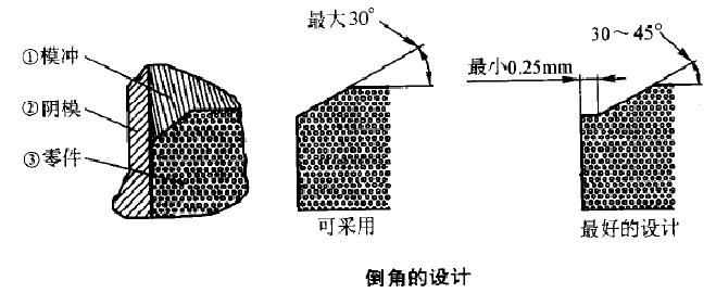 粉末冶金倒角的设计