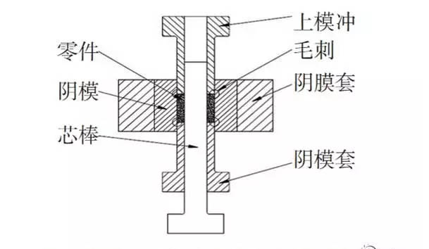 粉末冶金加工过程产生的毛刺原因